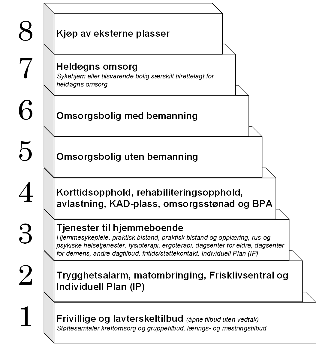Omsorgstrappa Hemsedal Kommune omsorgstrappa-hemsedal-kommune